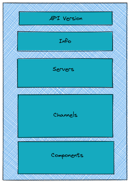 AsyncAPI definition sections