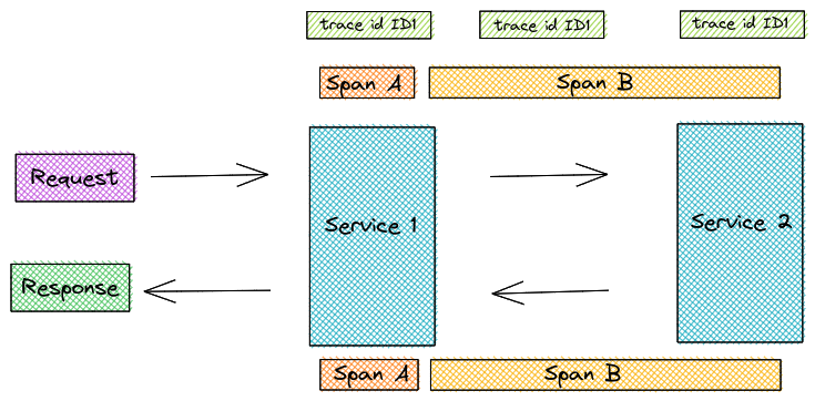 distributed-tracing diagram