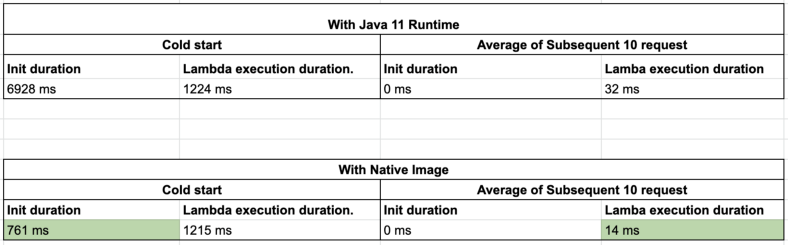 Micronaut AWS function Native Image statistics