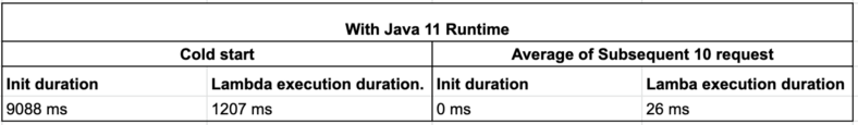 AWS lamda function statistics 