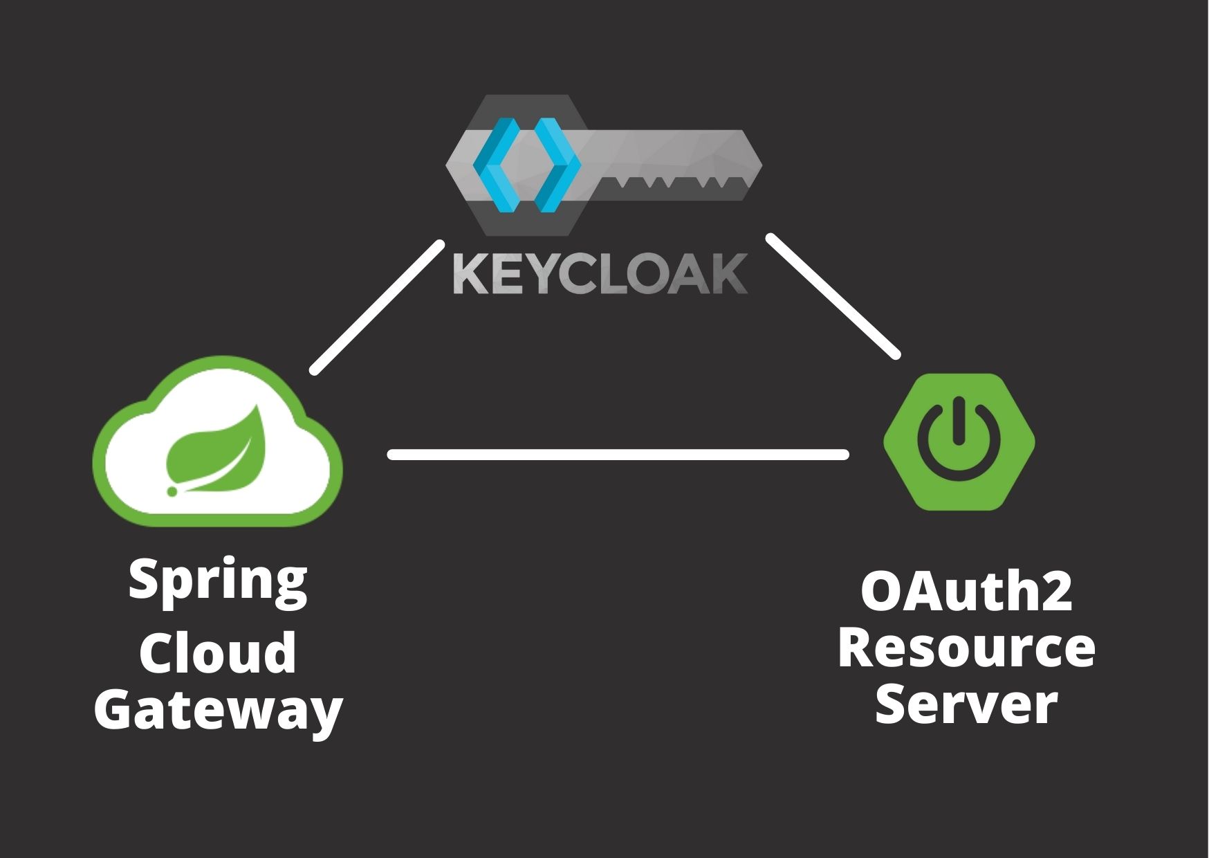Spring Cloud Gateway — Resource Server with Keycloak RBAC