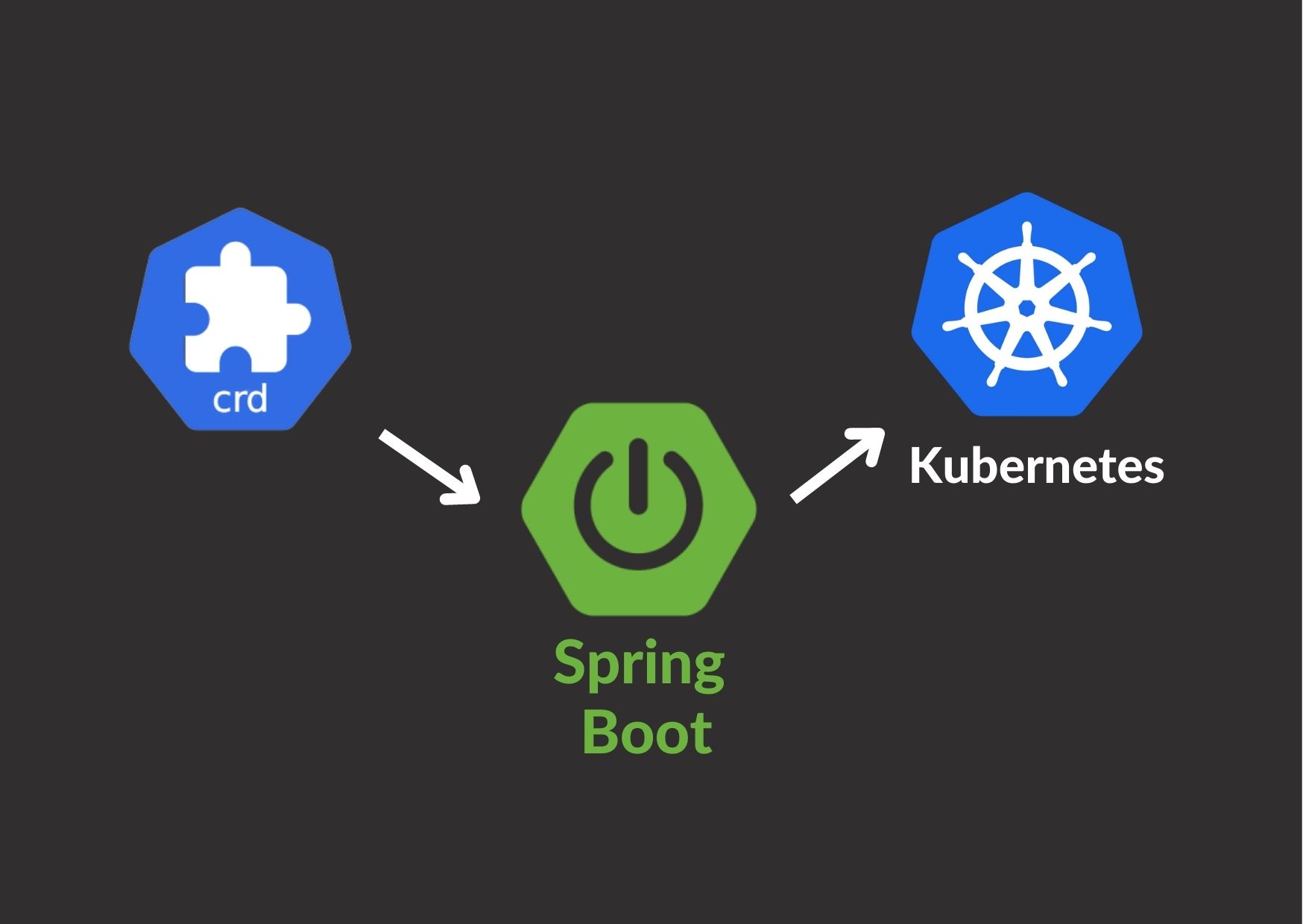 Part 2: How to Create a Spring Boot Kubernetes Controller